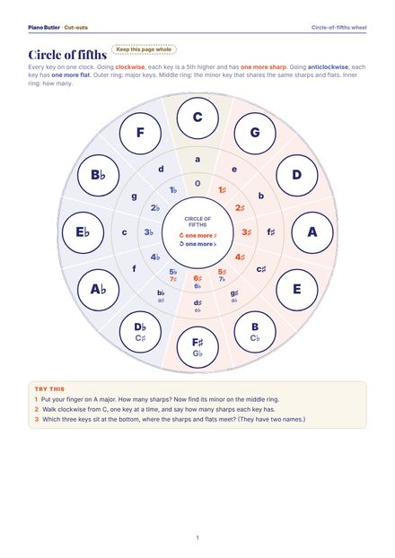 First page of the Circle-of-fifths wheel printable